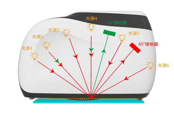 多角度色差儀有幾個(gè)測(cè)量角<strong></p>
<p>差儀
</strong>？多角度差儀什么優(yōu)勢(shì)？:差儀
