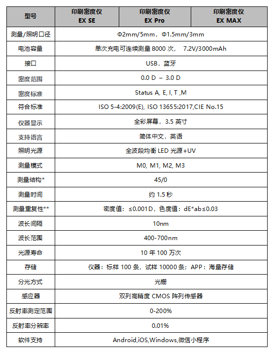 遵循國際標(biāo)準(zhǔn)：彩譜 EX 系列印刷密度儀<strong></p>
<p>彩譜色差儀
</strong>，為印刷色彩管理提供專業(yè)保障:彩譜色差儀
