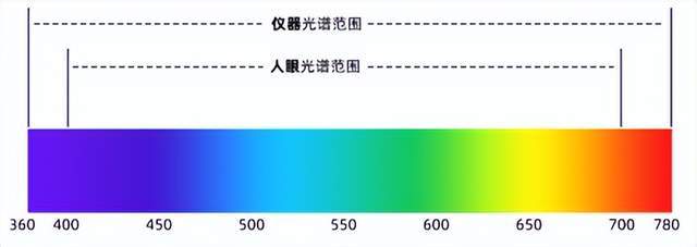 選彩譜 DS-810N 液體色度儀<strong></p>
<p>彩譜色差儀
</strong>，1ml 用量省樣品，數(shù)據(jù)穩(wěn)至 0.015！:彩譜色差儀
