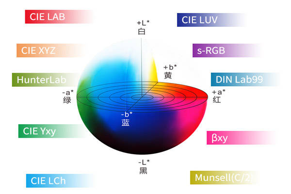 測色儀lab是什么意思<strong></p>
<p>測色儀</strong>？測色儀Lab顏色空間理解:測色儀